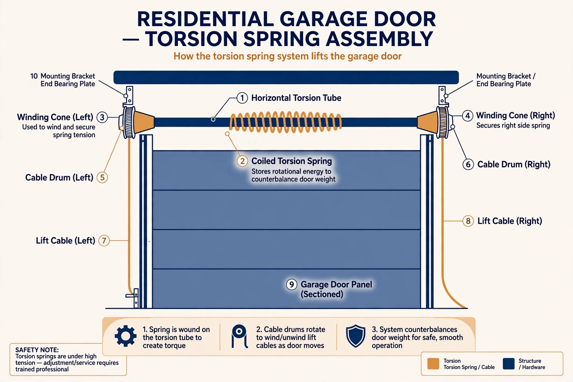 Labeled diagram of a residential garage door torsion spring assembly